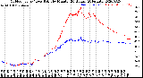 Milwaukee Weather Outdoor Temp / Dew Point<br>by Minute<br>(24 Hours) (Alternate)