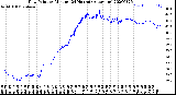 Milwaukee Weather Dew Point<br>by Minute<br>(24 Hours) (Alternate)