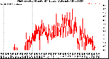 Milwaukee Weather Wind Speed<br>by Minute<br>(24 Hours) (Alternate)