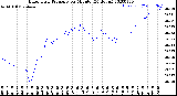 Milwaukee Weather Barometric Pressure<br>per Minute<br>(24 Hours)