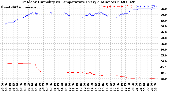 Milwaukee Weather Outdoor Humidity<br>vs Temperature<br>Every 5 Minutes