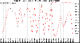 Milwaukee Weather Solar Radiation<br>Avg per Day W/m2/minute