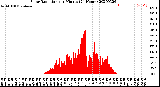 Milwaukee Weather Solar Radiation<br>per Minute<br>(24 Hours)