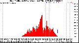 Milwaukee Weather Solar Radiation<br>& Day Average<br>per Minute<br>(Today)