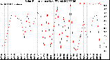 Milwaukee Weather Solar Radiation<br>per Day KW/m2