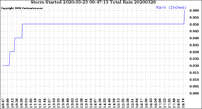 Milwaukee Weather Storm<br>Started 2020-03-23 09:47:13<br>Total Rain