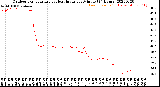 Milwaukee Weather Outdoor Temperature<br>vs Heat Index<br>per Minute<br>(24 Hours)