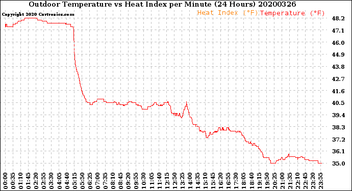 Milwaukee Weather Outdoor Temperature<br>vs Heat Index<br>per Minute<br>(24 Hours)