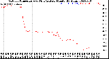 Milwaukee Weather Outdoor Temperature<br>vs Wind Chill<br>per Minute<br>(24 Hours)