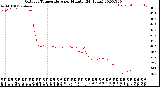 Milwaukee Weather Outdoor Temperature<br>per Minute<br>(24 Hours)