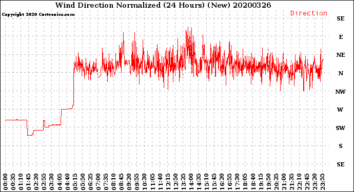 Milwaukee Weather Wind Direction<br>Normalized<br>(24 Hours) (New)