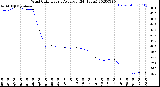 Milwaukee Weather Wind Chill<br>Hourly Average<br>(24 Hours)