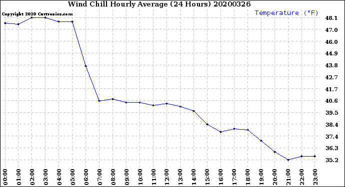 Milwaukee Weather Wind Chill<br>Hourly Average<br>(24 Hours)