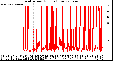 Milwaukee Weather Wind Direction<br>(24 Hours) (Raw)