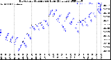 Milwaukee Weather Barometric Pressure<br>per Hour<br>(24 Hours)