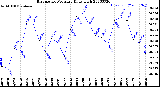 Milwaukee Weather Barometric Pressure<br>Daily High