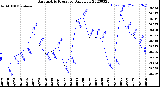 Milwaukee Weather Barometric Pressure<br>Daily Low