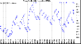 Milwaukee Weather Wind Chill<br>Daily Low