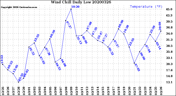 Milwaukee Weather Wind Chill<br>Daily Low