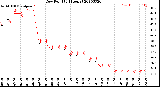 Milwaukee Weather Dew Point<br>(24 Hours)