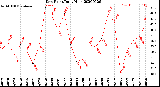 Milwaukee Weather Dew Point<br>Daily High