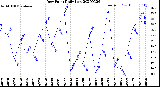 Milwaukee Weather Dew Point<br>Daily Low