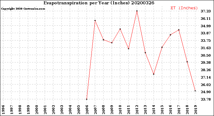 Milwaukee Weather Evapotranspiration<br>per Year (Inches)