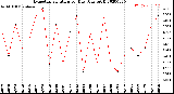 Milwaukee Weather Evapotranspiration<br>per Day (Ozs sq/ft)