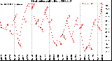 Milwaukee Weather Heat Index<br>Daily High