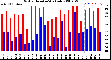 Milwaukee Weather Outdoor Humidity<br>Daily High/Low