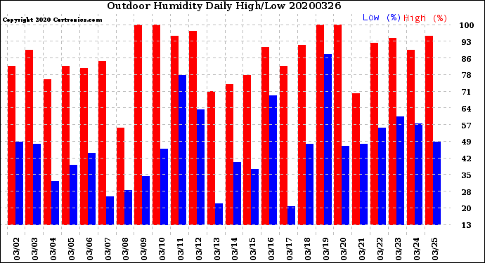 Milwaukee Weather Outdoor Humidity<br>Daily High/Low