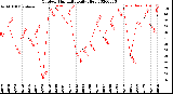 Milwaukee Weather Outdoor Humidity<br>Daily High