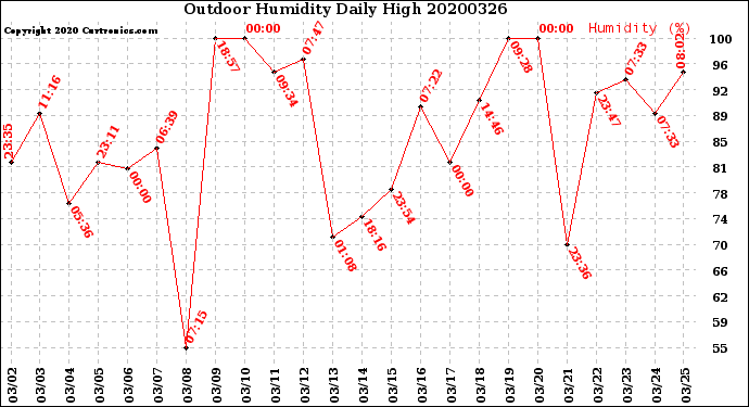 Milwaukee Weather Outdoor Humidity<br>Daily High