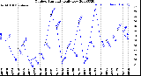 Milwaukee Weather Outdoor Humidity<br>Daily Low