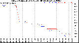 Milwaukee Weather Outdoor Temperature<br>vs Wind Chill<br>(24 Hours)