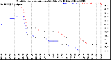 Milwaukee Weather Outdoor Temperature<br>vs Dew Point<br>(24 Hours)