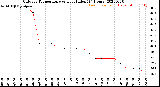 Milwaukee Weather Outdoor Temperature<br>vs Heat Index<br>(24 Hours)