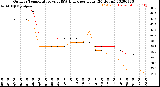 Milwaukee Weather Outdoor Temperature<br>vs THSW Index<br>per Hour<br>(24 Hours)