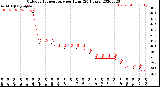 Milwaukee Weather Outdoor Temperature<br>per Hour<br>(24 Hours)