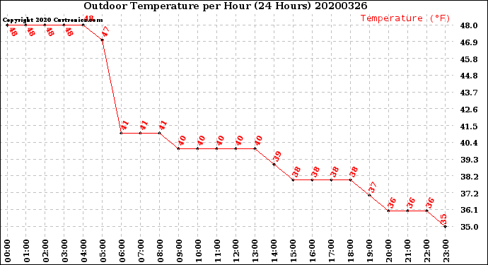 Milwaukee Weather Outdoor Temperature<br>per Hour<br>(24 Hours)