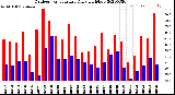 Milwaukee Weather Outdoor Temperature<br>Daily High/Low