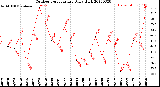 Milwaukee Weather Outdoor Temperature<br>Daily High