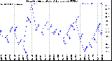 Milwaukee Weather Outdoor Temperature<br>Daily Low