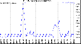 Milwaukee Weather Rain<br>By Day<br>(Inches)