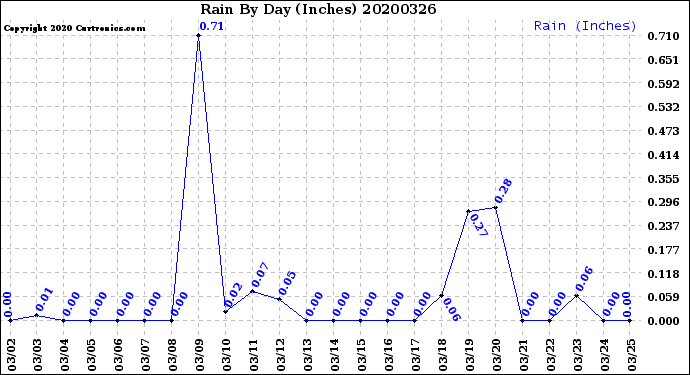 Milwaukee Weather Rain<br>By Day<br>(Inches)