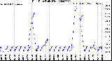 Milwaukee Weather Rain Rate<br>Daily High