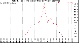 Milwaukee Weather Solar Radiation Average<br>per Hour<br>(24 Hours)