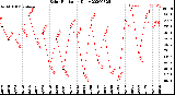 Milwaukee Weather Solar Radiation<br>Daily