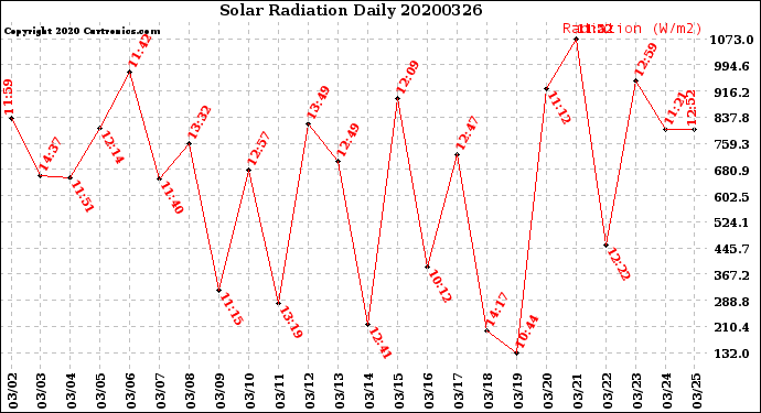 Milwaukee Weather Solar Radiation<br>Daily