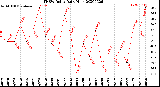 Milwaukee Weather THSW Index<br>Daily High